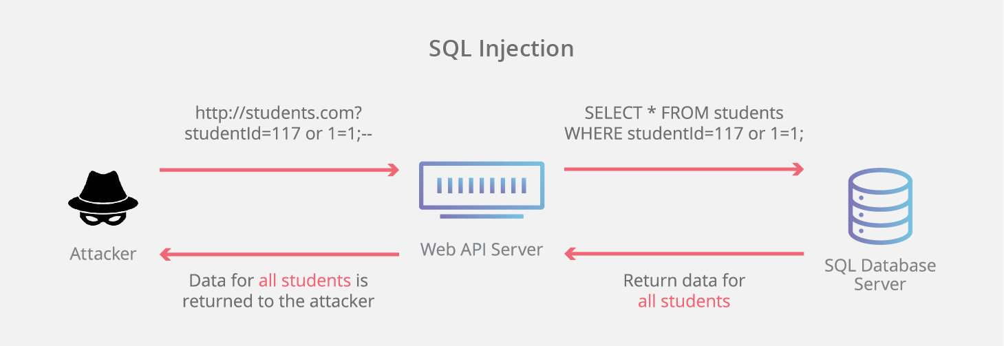 SQL 資料隱碼攻擊資訊圖